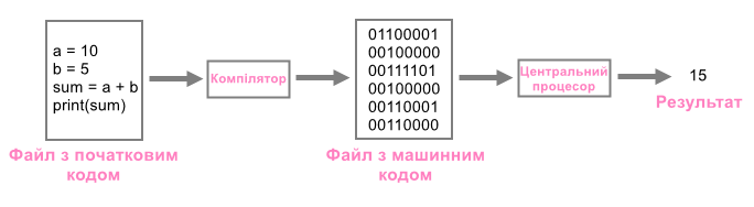 Виконання програми компілятором