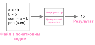 Виконання програми інтерпретатором